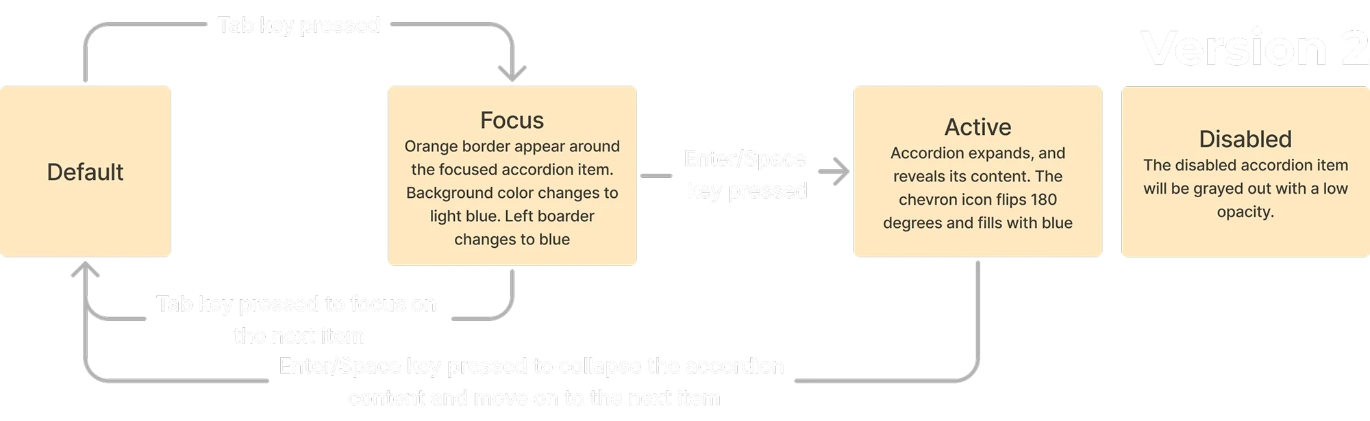 keyboard interactions state model 2