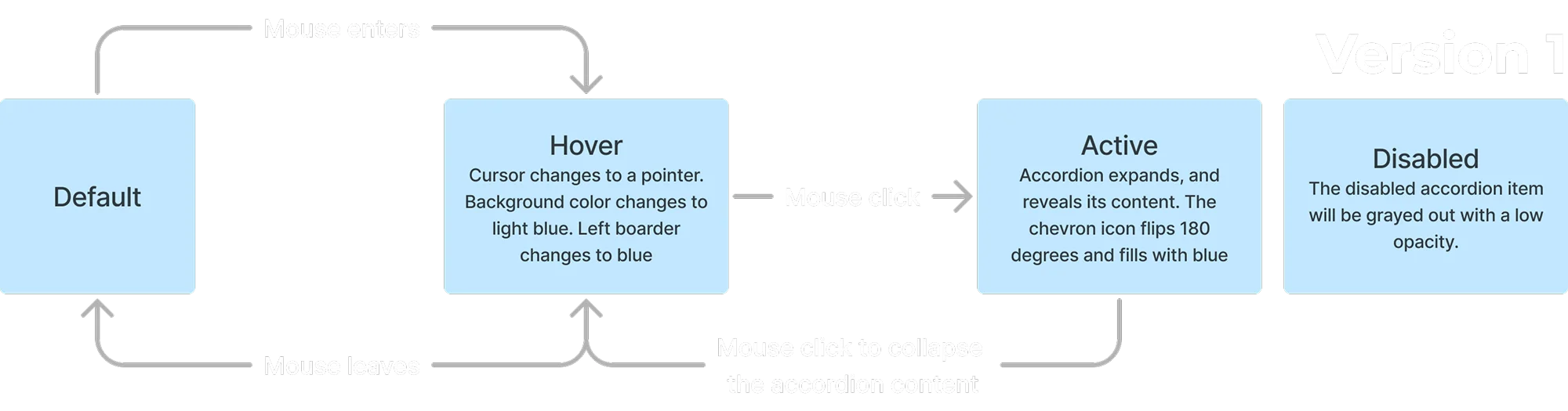 Mouse interactions state model 1