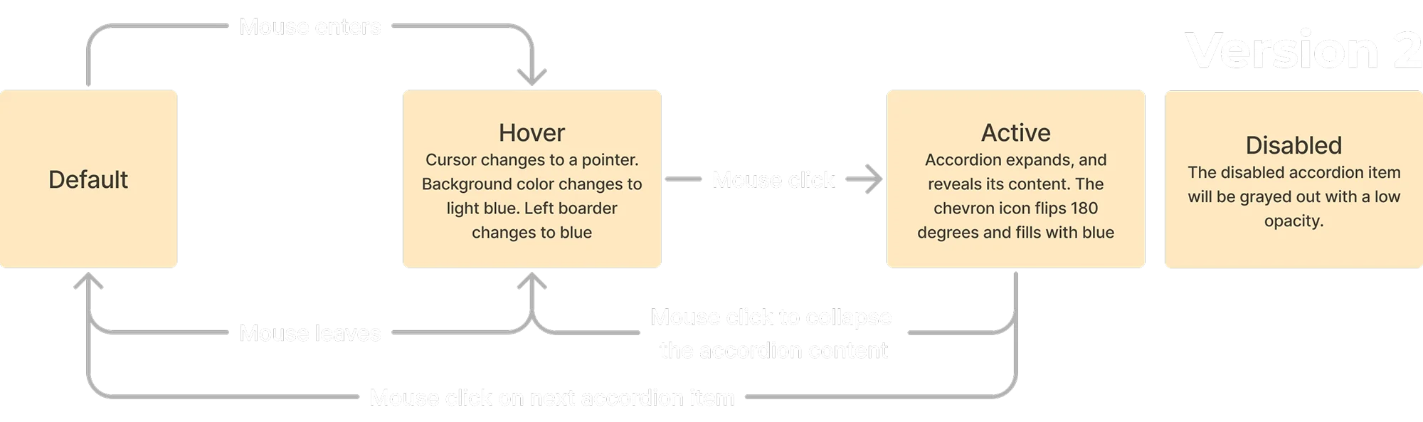 Mouse interactions state model 2