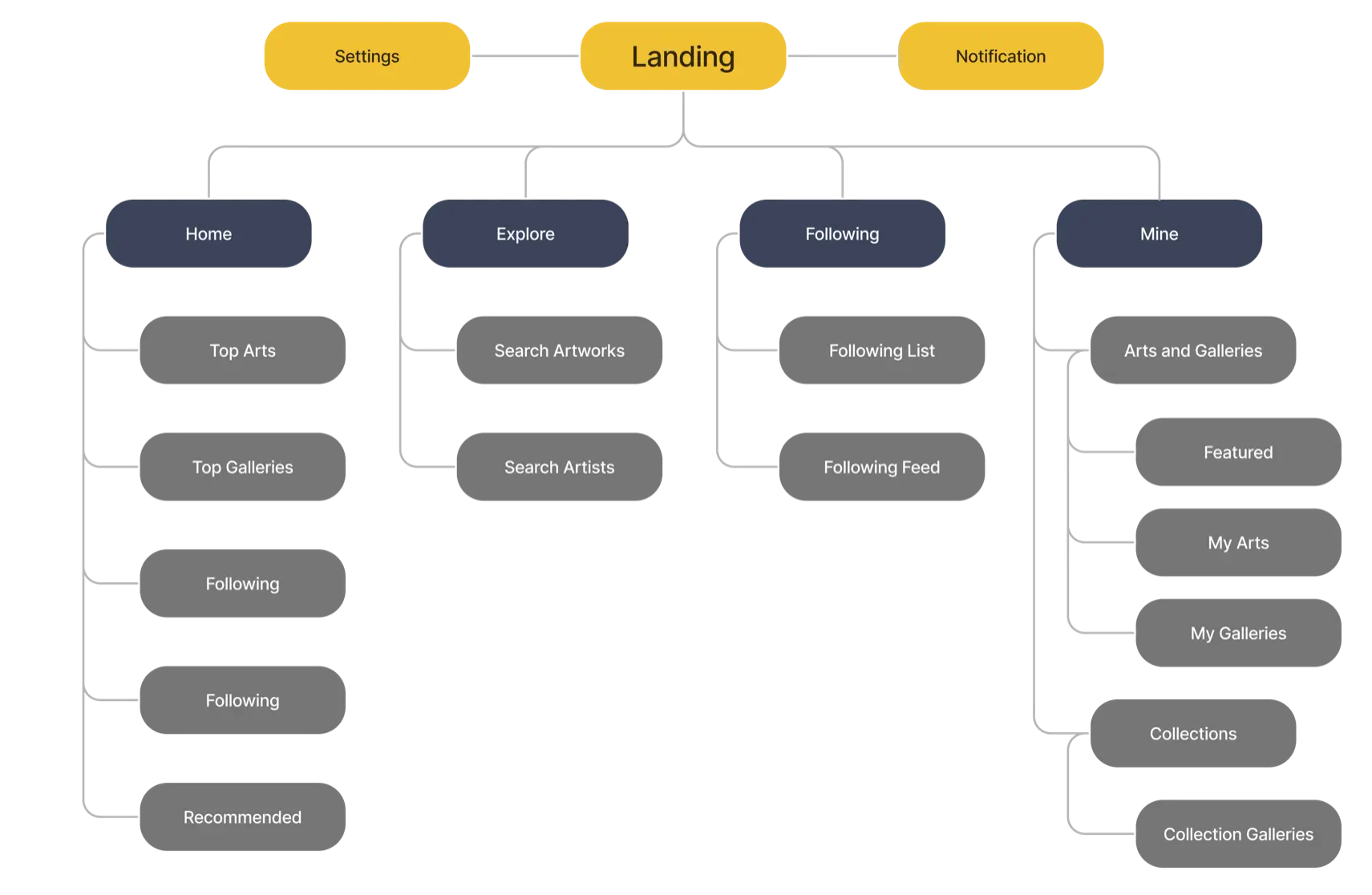 Art Place Information Architecture
