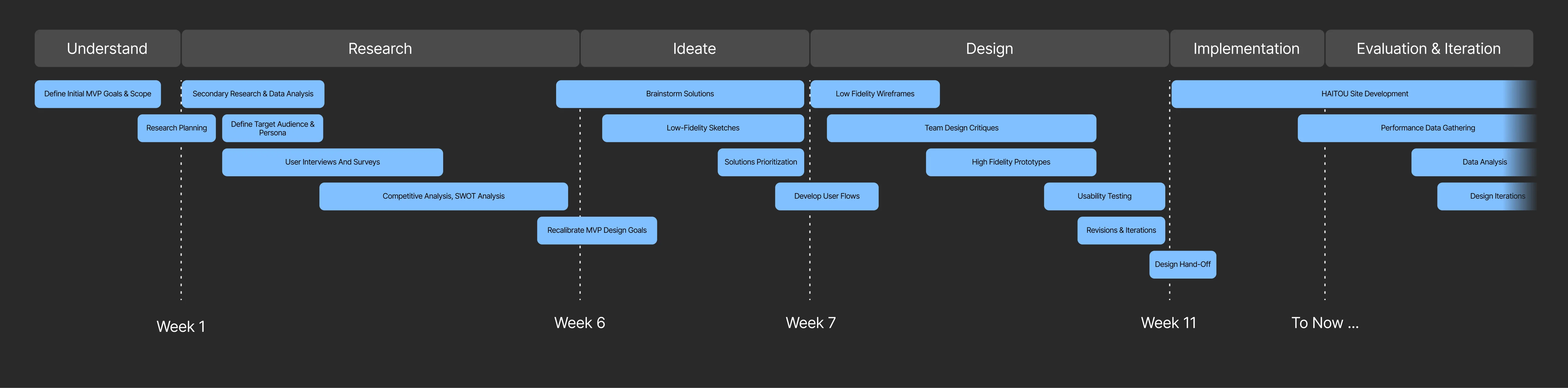 DesignProcess chart