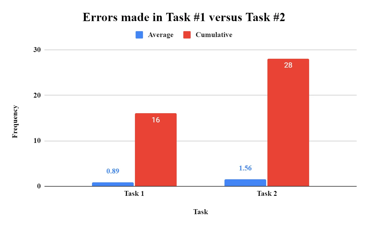 errors chart