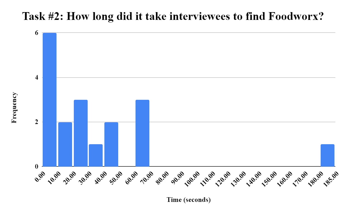 task 2 chart
